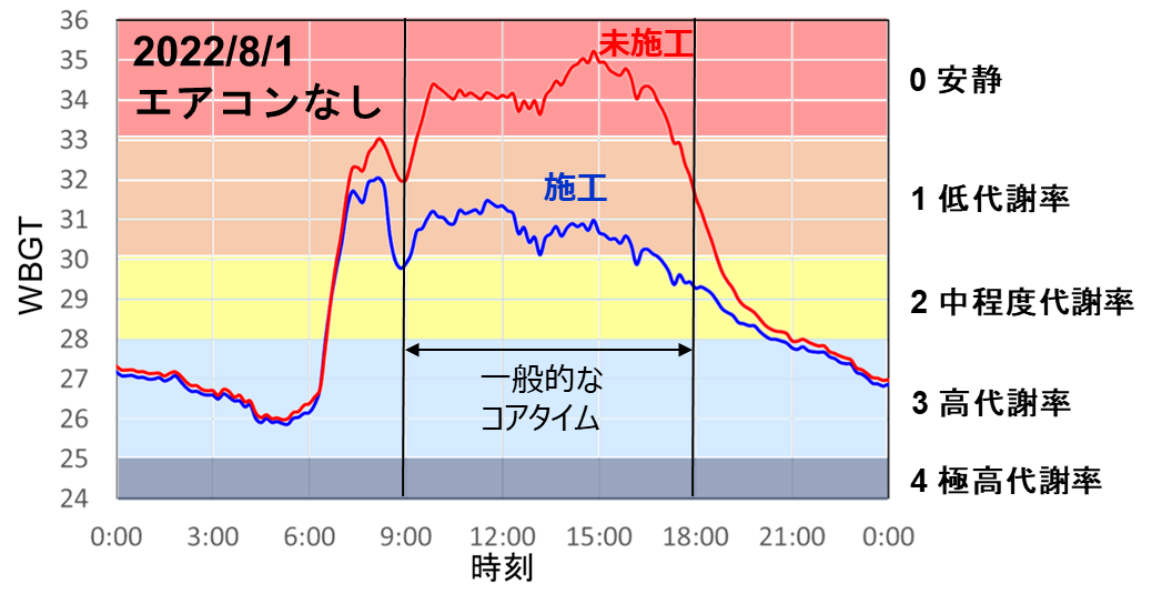 図6.　ユニットハウス内のWBGTの変化
