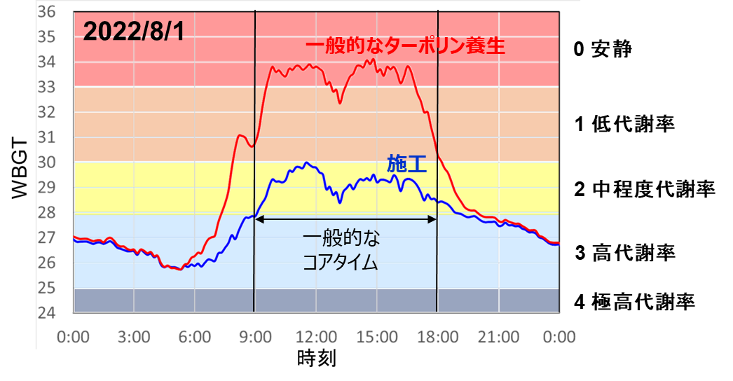 図3.　仮設トイレ内のWBGTの変化