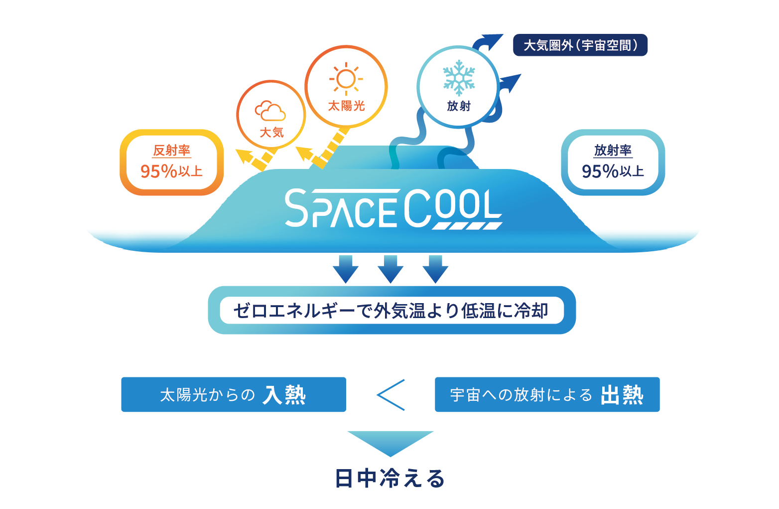 北海道ガスの屋外遠隔監視制御盤に放射冷却素材「SPACECOOL」が採用