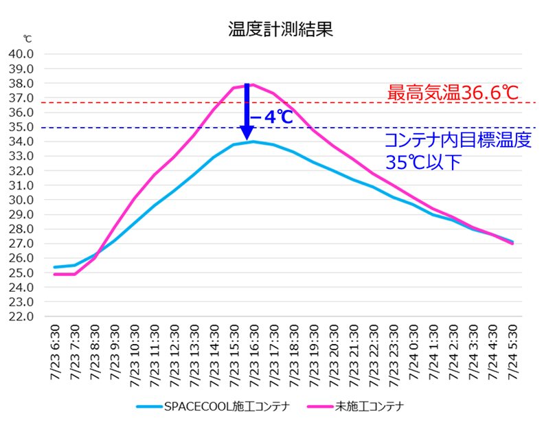 SPACECOOL施工のコンテナは未施工と比較し、それぞれ断熱材構造の筐体にも関わらず、 最大4℃の温度低下を確認。コンテナ内目標温度である35℃以下を常に保つこともできた。