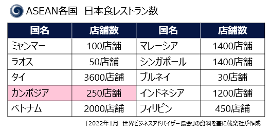 カンボジアでは日本食レストランが10年で4倍以上に増えている