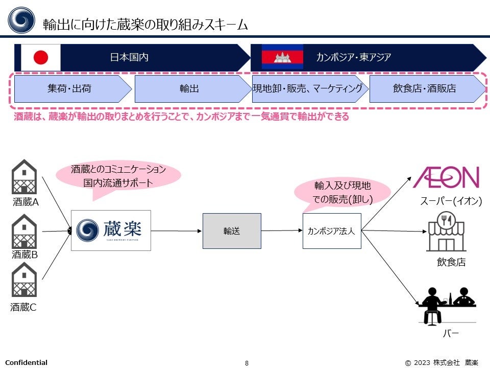 蔵楽が提供するワンストップ輸出サービスイメージ