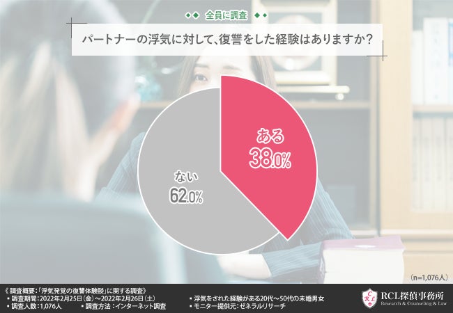 浮気に対して約4割が復讐した経験あり パートナーに浮気をされた方に聞いてみた 復讐の方法やその後の関係とは 株式会社rclのプレスリリース 浮気に対して約4割が復讐した経験あり パートナーに浮気をされた方に聞いてみた 復讐の方法やその後の関係とは 株式会社rclのプレスリリース