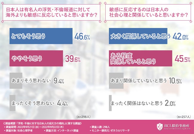日本は海外よりも浮気 不倫に対して手厳しい 社会心理学者に聞いてみた 浮気 不倫に対する日本人の捉え方の傾向とは 株式会社rclのプレスリリース 日本は海外よりも浮気 不倫に対して手厳しい 社会心理学者に聞いてみた 浮気 不倫に対する日本人の捉え方の傾向とは 株式会社rclのプレスリリース