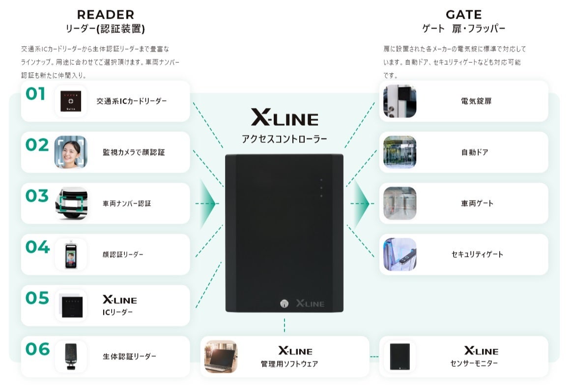 入退室管理システム X-LINE」新発売 | 株式会社アートのプレス