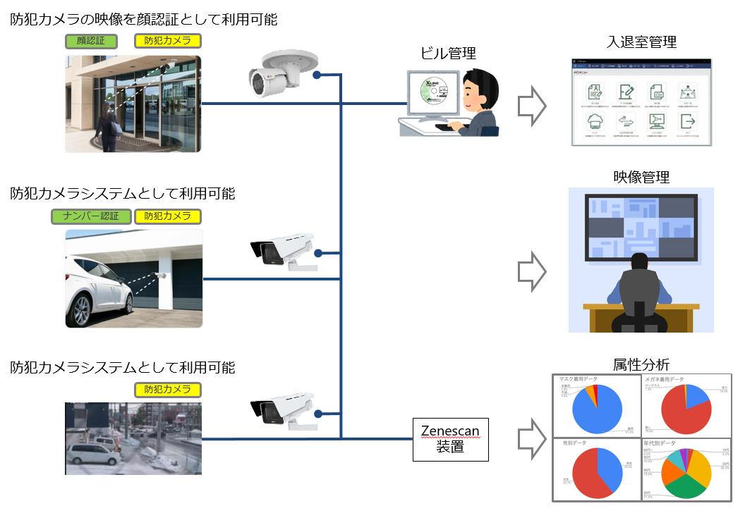 顔認証、入出室管理システム 入退室管理システムの設置｜平和テクノシステム