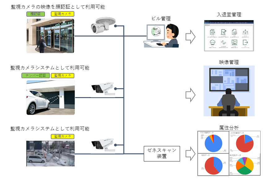 顔認証、入出室管理システム AI顔認証 」 技術によるビル管理システムをサッポロ不動産開発と