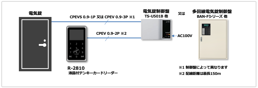 ICカードで扉の電気錠を解錠するリーダー「液晶付テンキーカード