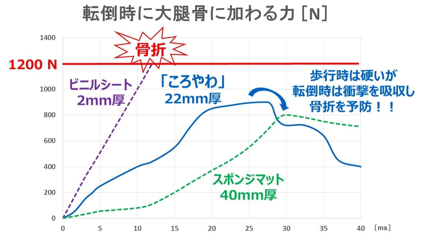 図3：「ころやわ」による大腿骨近位部骨折予防効果のデータ