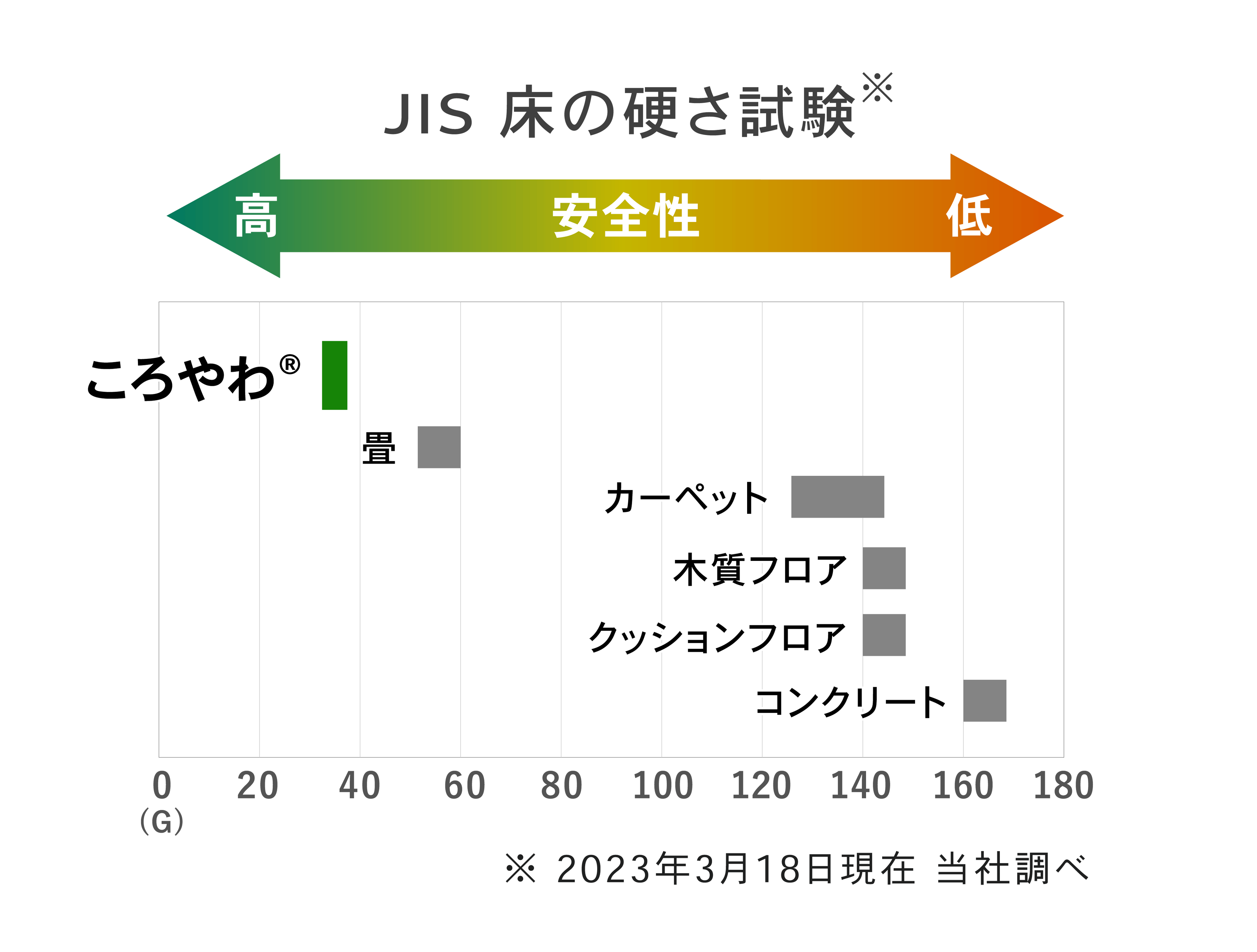 「ころやわ」は転倒時にヘルメット着用時と同程度まで衝撃を軽減