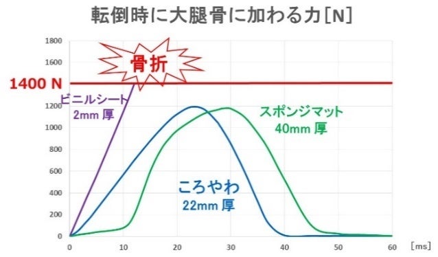 図３. 転倒衝撃吸収床材による 大腿骨近位部骨折予防効果のデータ