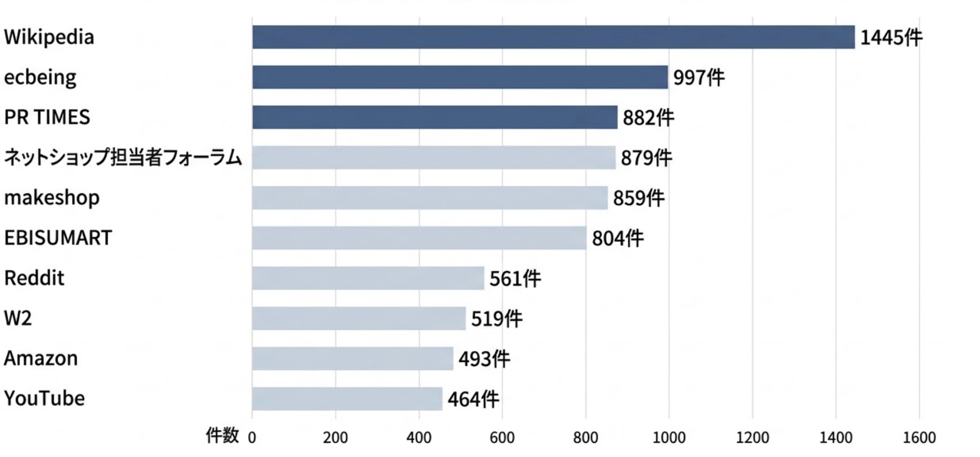 EC・通販業界におけるAI参照元サイト調査を実施、AI検索で参照されやすい主要サイトTOP30を公開