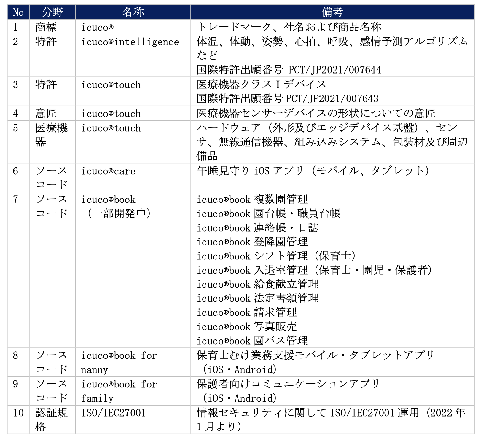 icuco®︎知的財産台帳