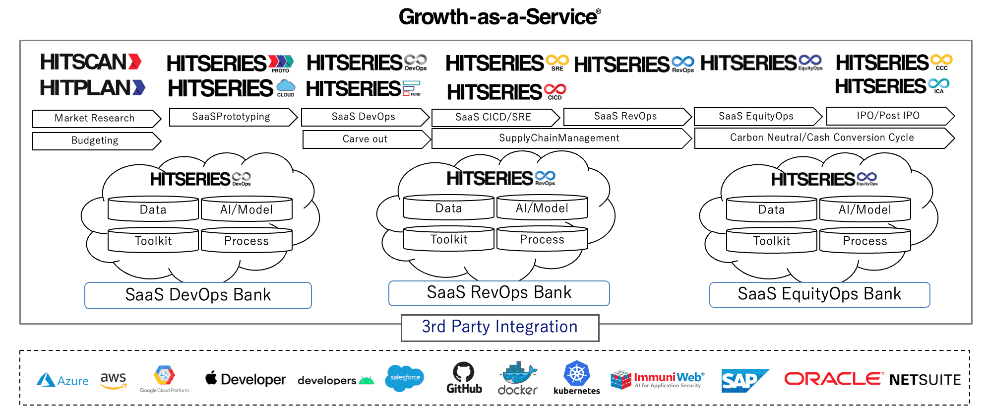 Growth-as-a-Serviceラインナップ