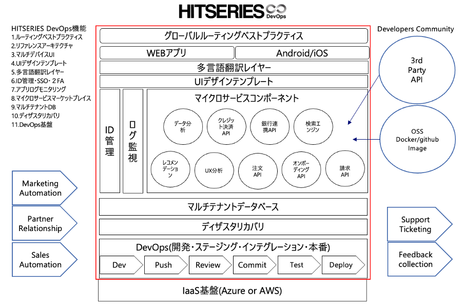 HITSERIES DevOpsアーキテクチャ
