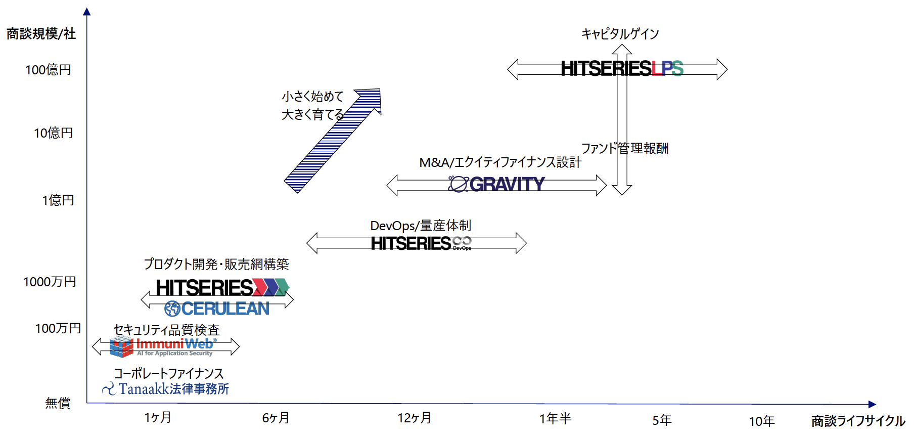 Growth-as-a-Service価格モデル