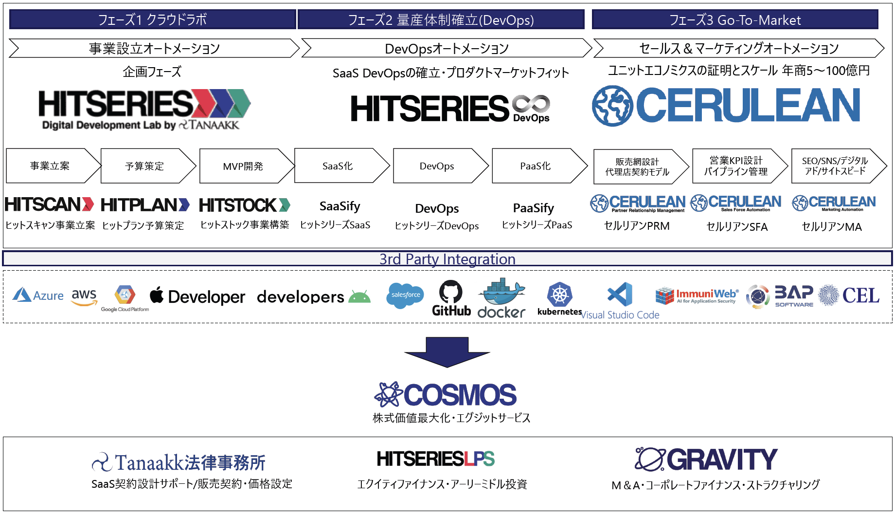 Growth-as-a-Serviceラインナップ
