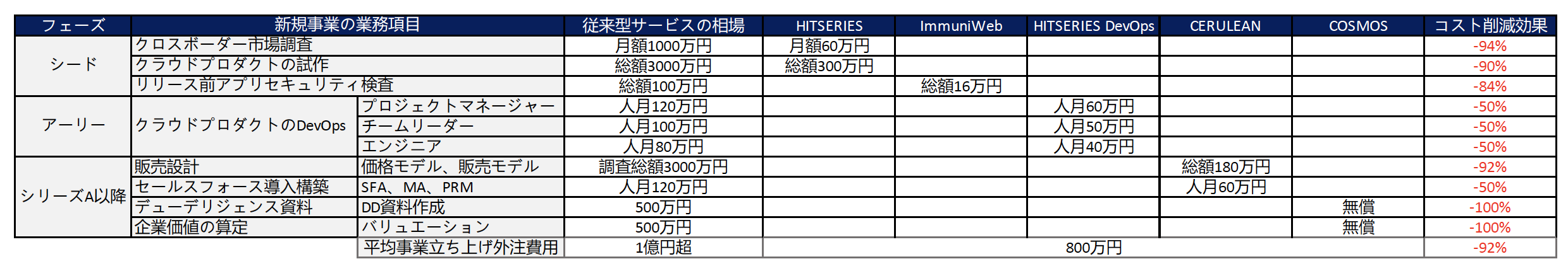 Growth-as-a-Serviceによる事業立ち上げコストの削減率