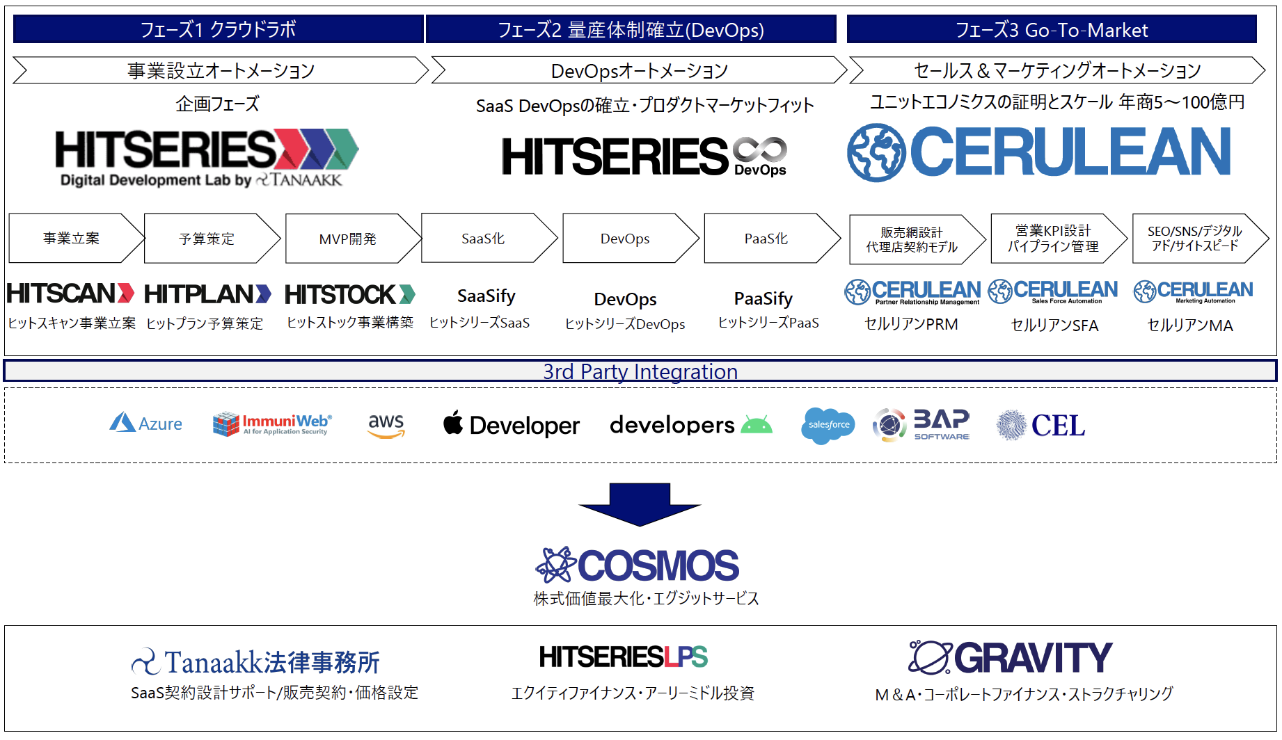 Growth-as-a-Serviceラインナップ
