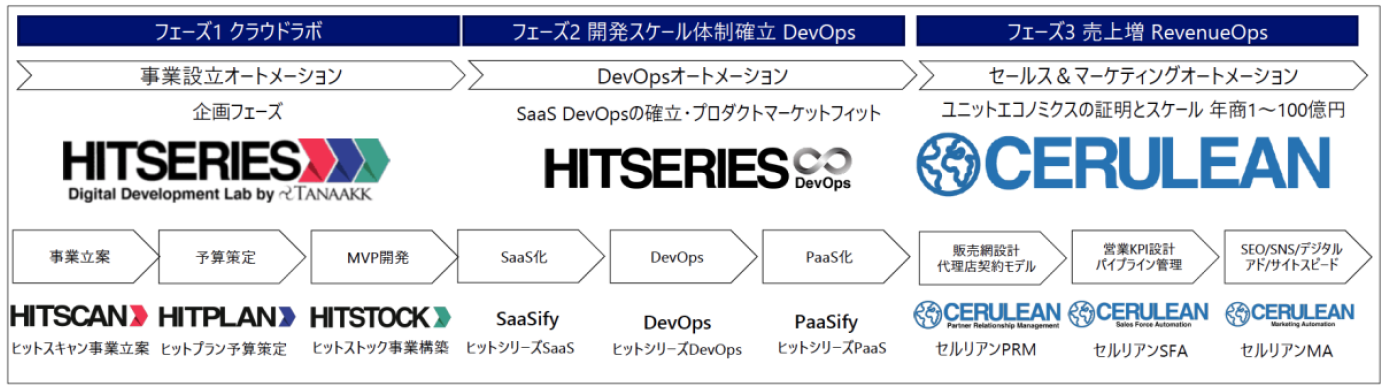 Growth-as-a-Serviceラインナップ