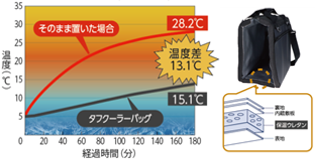 保冷力と収納力を両立したクーラーバッグ