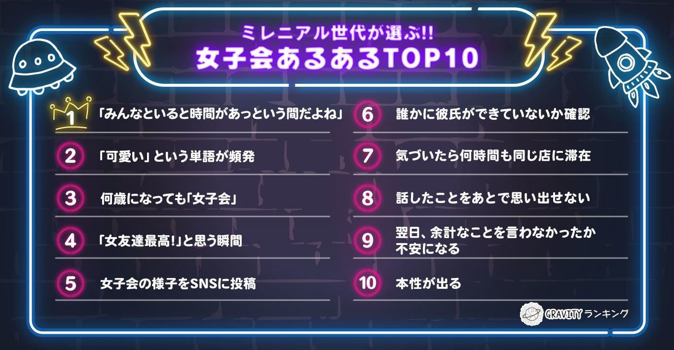 Gravityランキング ミレニアル世代が選ぶ 女子会あるあるtop10 Hiclub株式会社のプレスリリース Gravityランキング ミレニアル世代が選ぶ 女子会あるあるtop10 Hiclub株式会社のプレスリリース