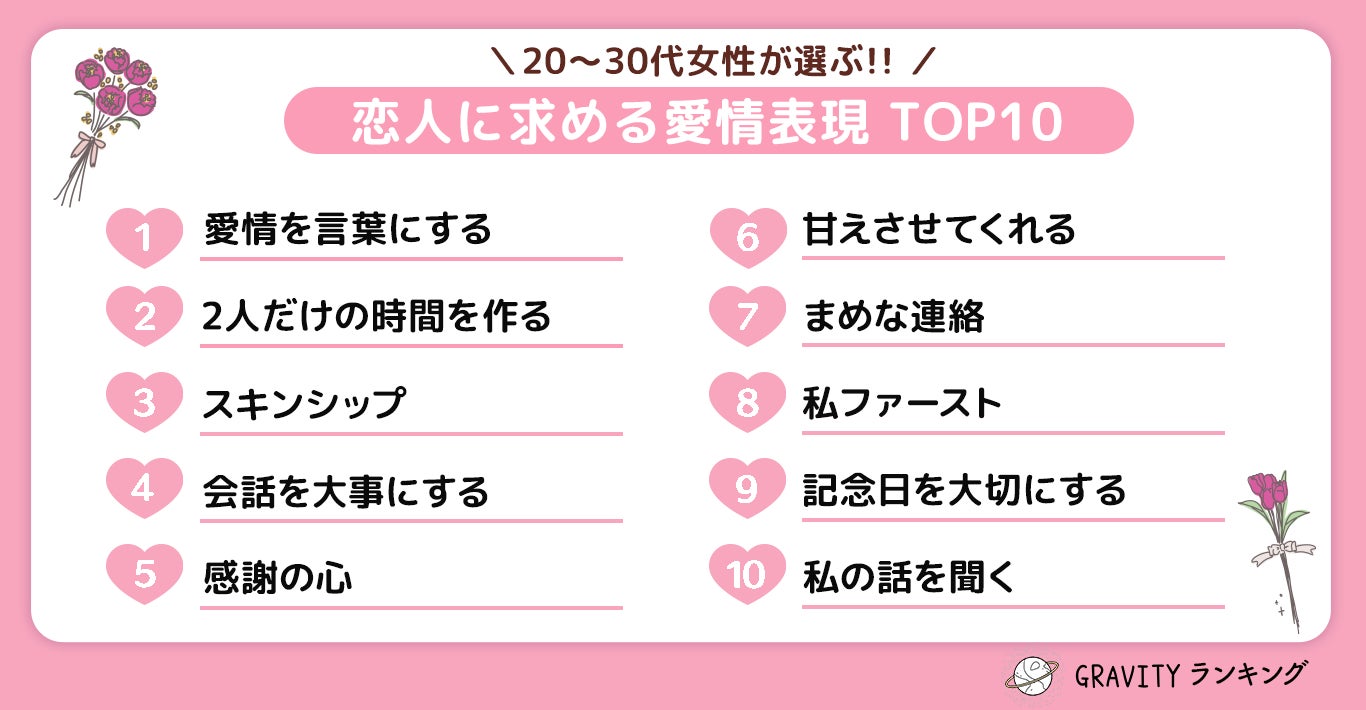 20代〜30代女性が選ぶ恋人に求める愛情表現TOP10 20代〜30代女性が選ぶ恋人に求める愛情表現TOP10