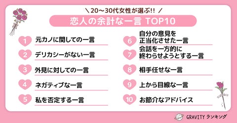 【GRAVITYランキング】20代〜30代女性が選ぶ!!「恋人の余計な一言TOP10」