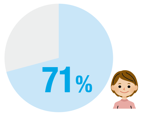 セーフジェル_ジェルタイプを好む女性の割合