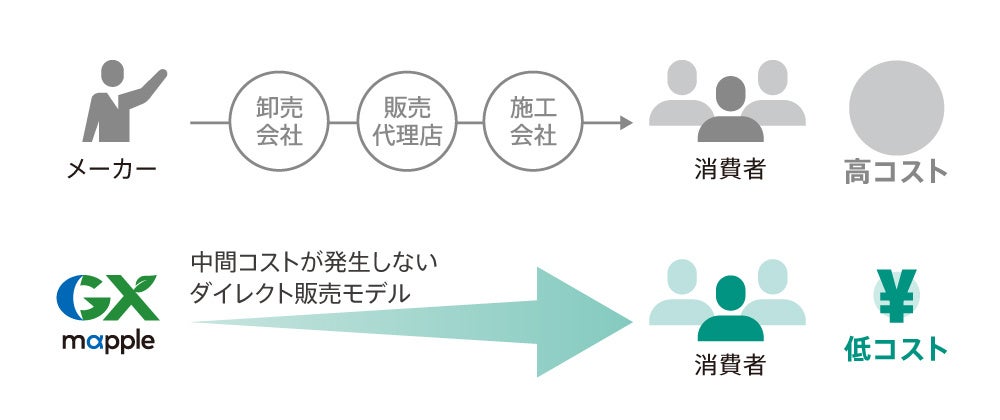 ＜※3 ダイレクト提供（販売）モデル説明図＞