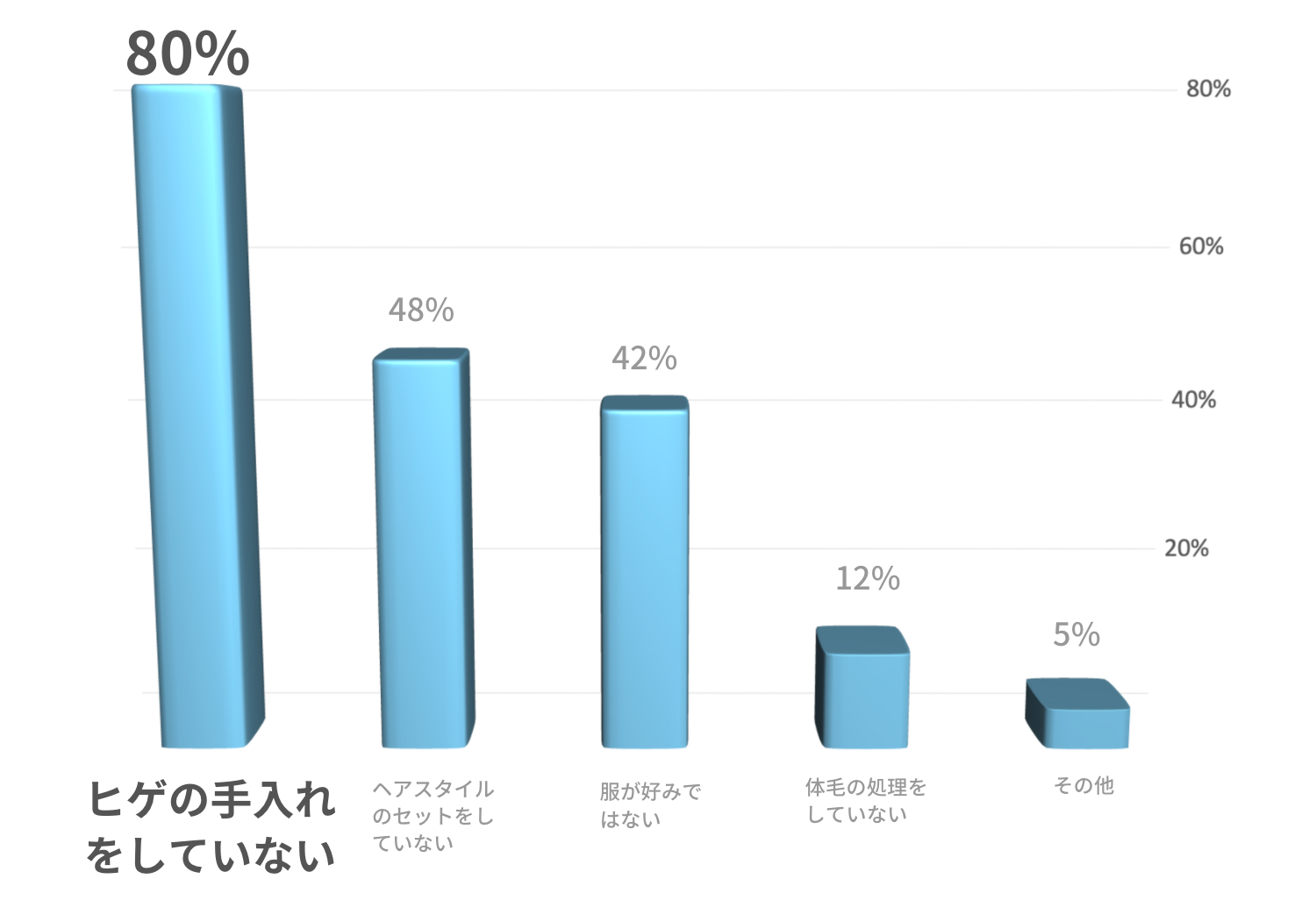 【グラフ３】会う時に「これだけは嫌だ」と思うのはどれですか？（複数選択可）
