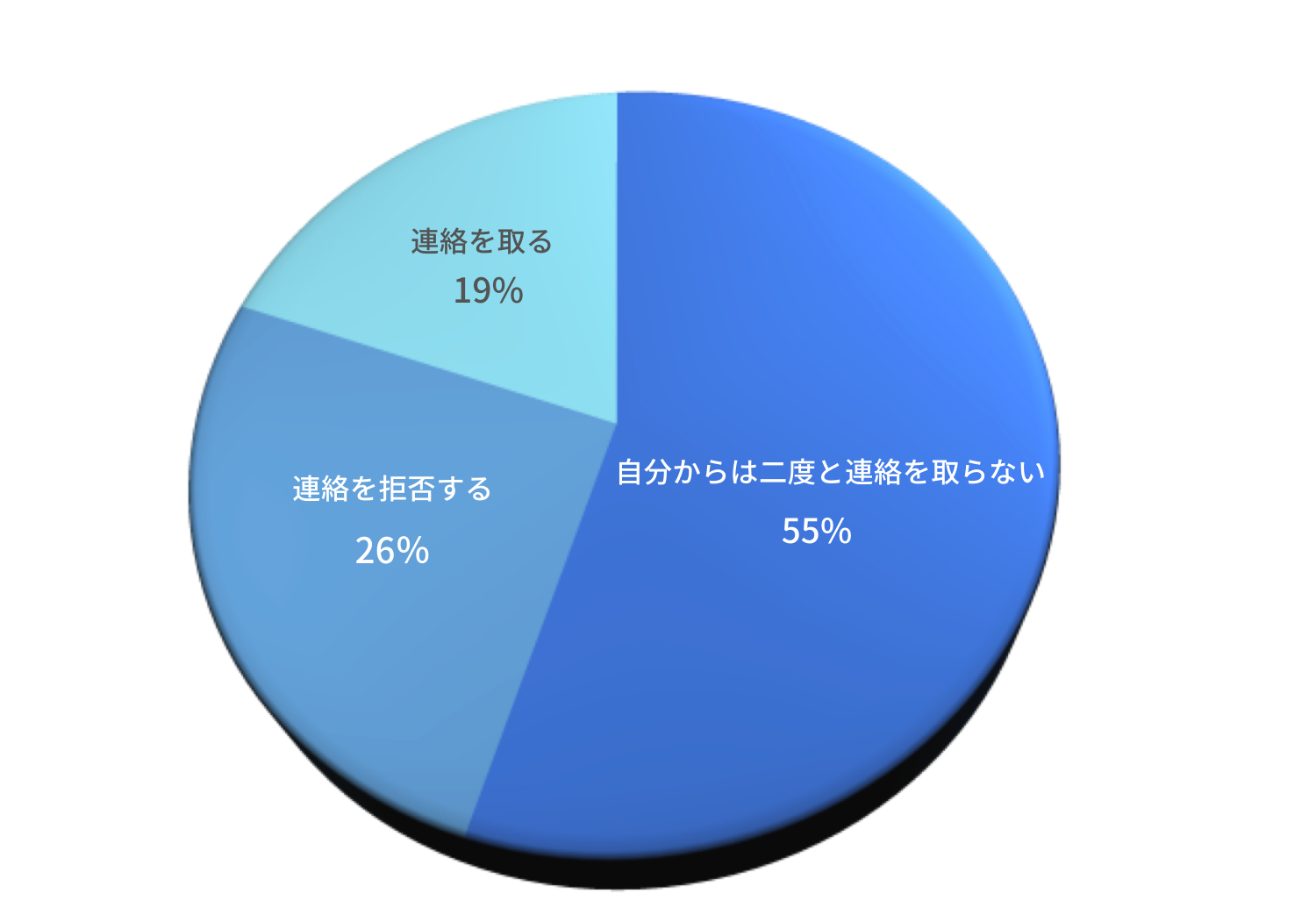 【グラフ１】プロフィール画像と実物が違ったらあなたはどうしますか