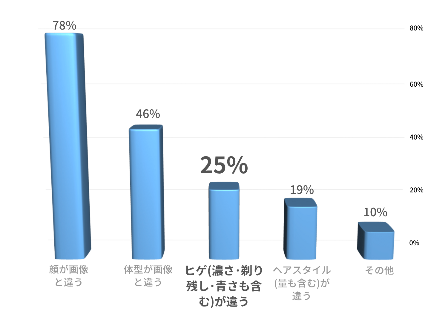 【グラフ２】あなたが「二度と連絡しない」と思う男性に当てはまるのはどれですか？（複数選択可）