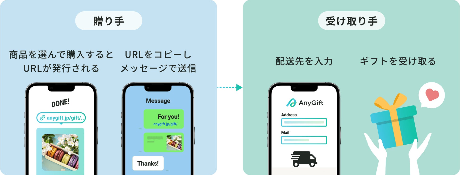 eギフトサービス繰り返し