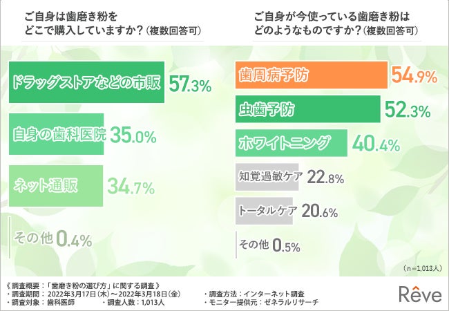 9割近い医師が間違った歯磨き粉の使用は口内トラブルに繋がると回答 綺麗な歯を保つために必要なケアとは イーリス株式会社のプレスリリース 9割近い医師が間違った歯磨き粉の使用は口内トラブルに繋がると回答 綺麗な歯を保つために必要なケアとは イーリス株式会社のプレスリリース