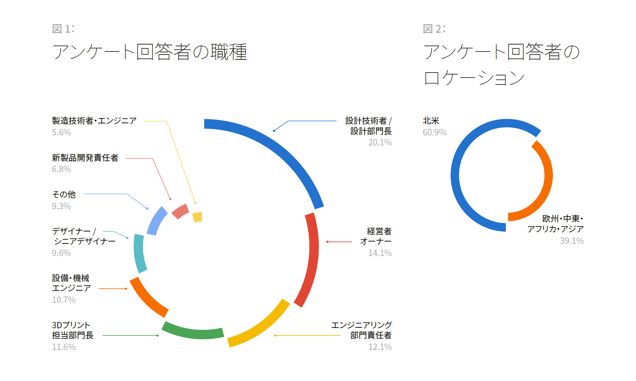 回答者の職種とロケーション