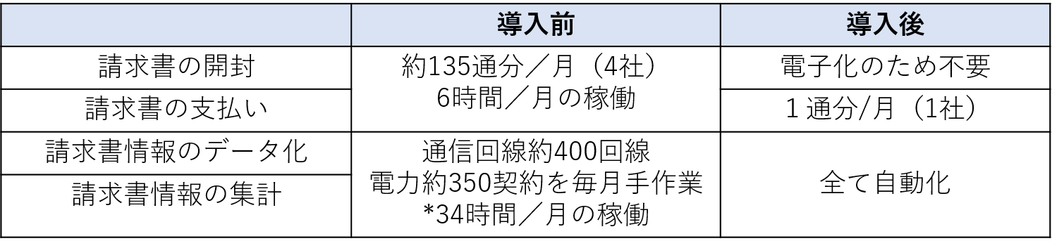 （法人“ビリングONE”導入効果）