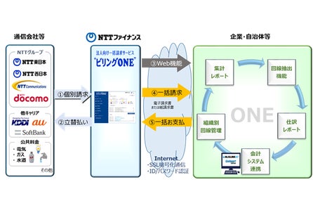 稲敷市下水道課が通信費の一括管理で業務の効率化を実現する当社の 法人 ビリングone を自治体で初めて導入 nttファイナンス株式会社のプレスリリース 稲敷市下水道課が通信費の一括管理で業務の効率化を実現する当社の 法人 ビリングone を自治体で初めて導入 nttファイナンス株式会社のプレスリリース
