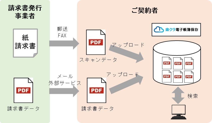 ご利用イメージ（例）請求書を受領し、保存する場合