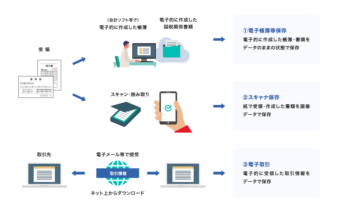 本サービスが対応する電子帳簿保存法上の区分