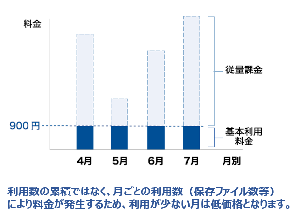 従量課金方式のイメージ