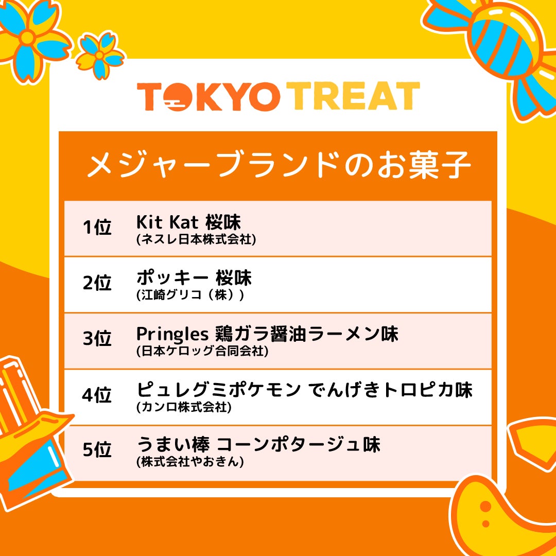 世界150カ国の外国人から人気のお菓子フレーバー1位は 桜味 日本の魅力を世界に届ける越境ecを運営するichigoが海外 ユーザーが選ぶ ジャパン商品ランキング 5種を発表 株式会社ichigoのプレスリリース 世界150カ国の外国人から人気のお菓子フレーバー1位は 桜味 日本の魅力を世界に届ける越境ecを運営するichigoが海外 ユーザーが選ぶ ジャパン商品ランキング 5種を発表 株式会社ichigoのプレスリリース