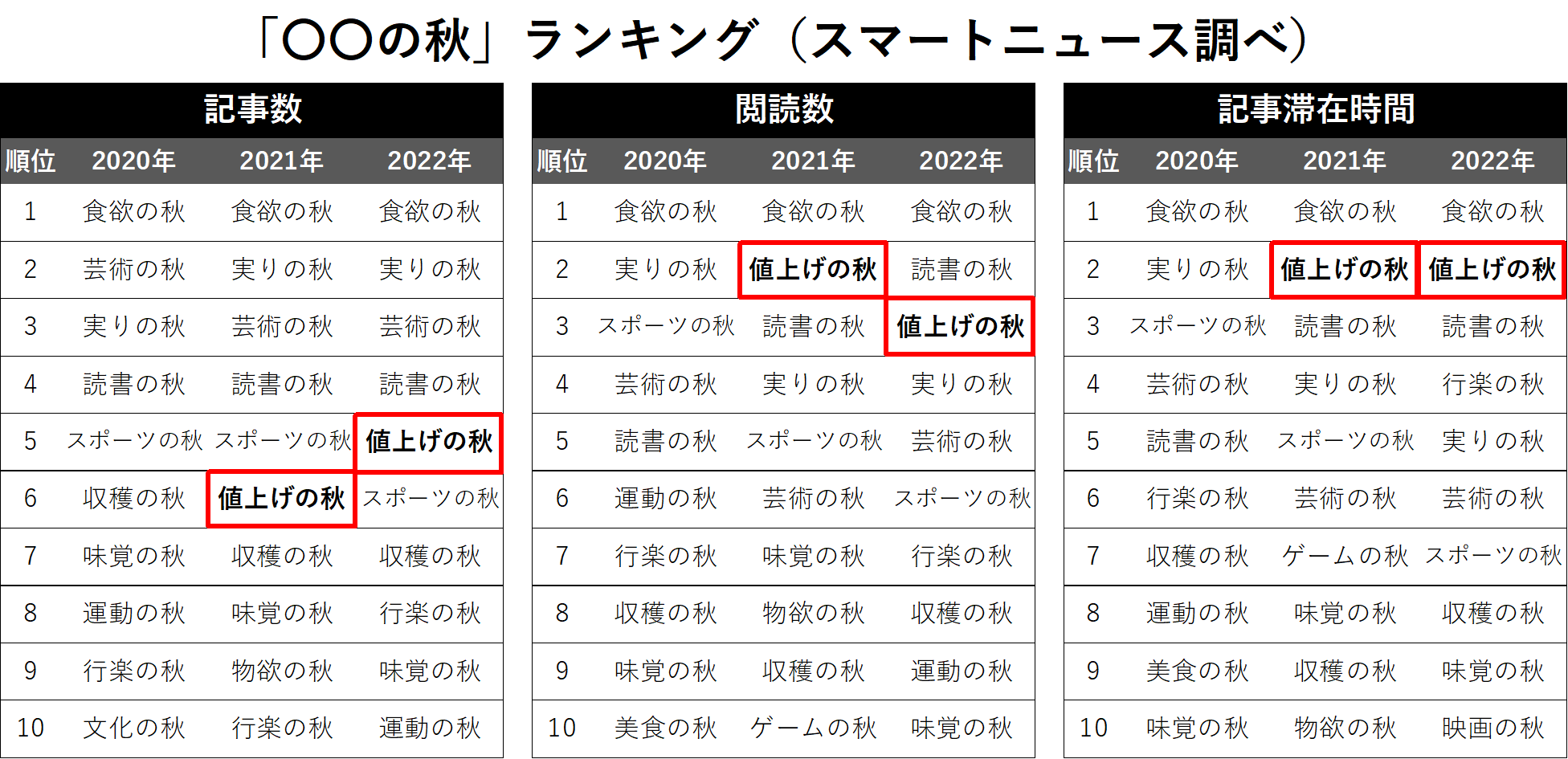 （ランキング）タイトルに「〇〇の秋」を含む記事の、記事数、閲読数、記事滞在時間について、2020年から2022年の同時期（8月15日～10月15日）に集計
