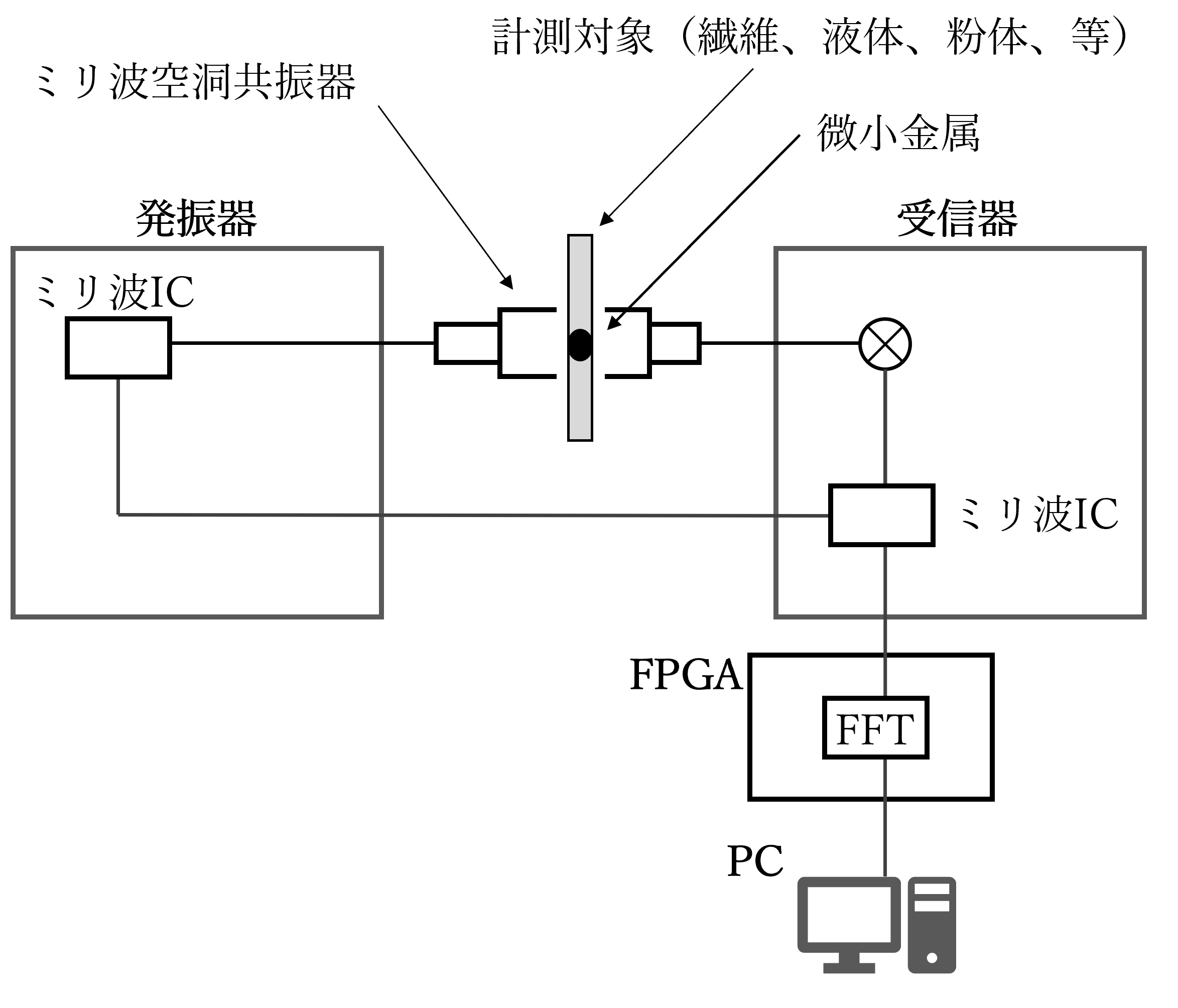 図2.（a）繊維計測用空洞共振器のシステム図