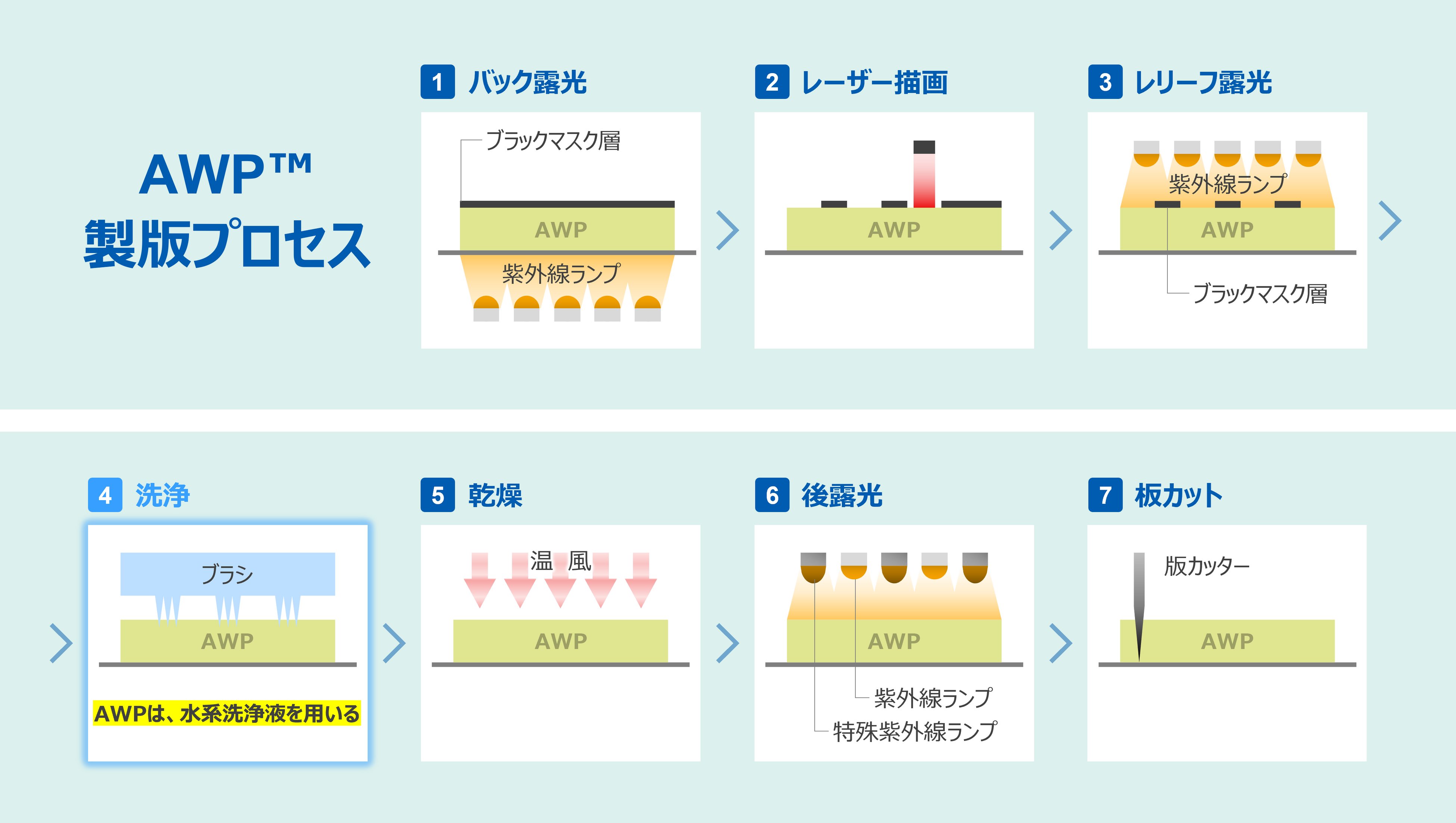 図1：製版工程イメージ