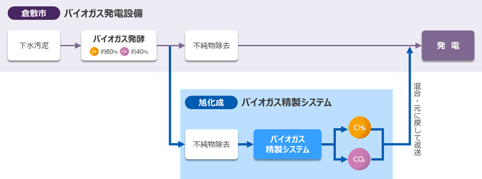 倉敷市児島下水処理場でのバイオガスの流れと新設するバイオガス精製システム実証設備
