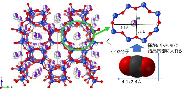 CO2新規吸着剤に用いるK-GISゼオライトの結晶構造