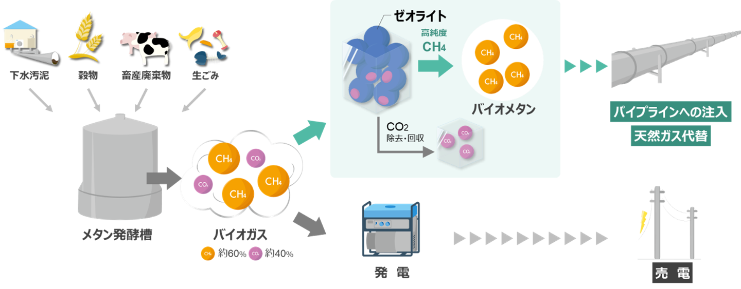 バイオガスの流れ：欧州などで行われている高純度メタン精製