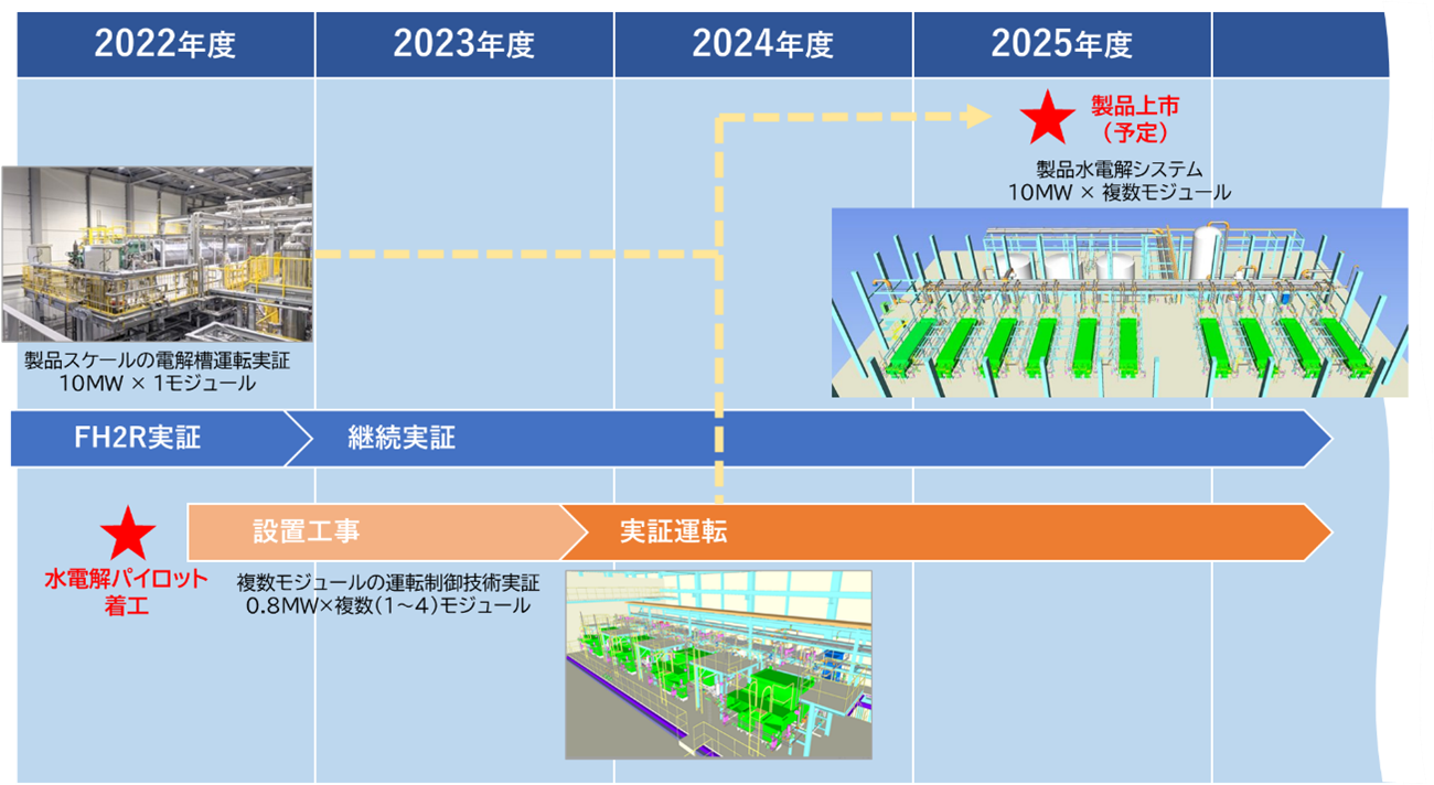 【水電解パイロット試験設備の位置づけ】