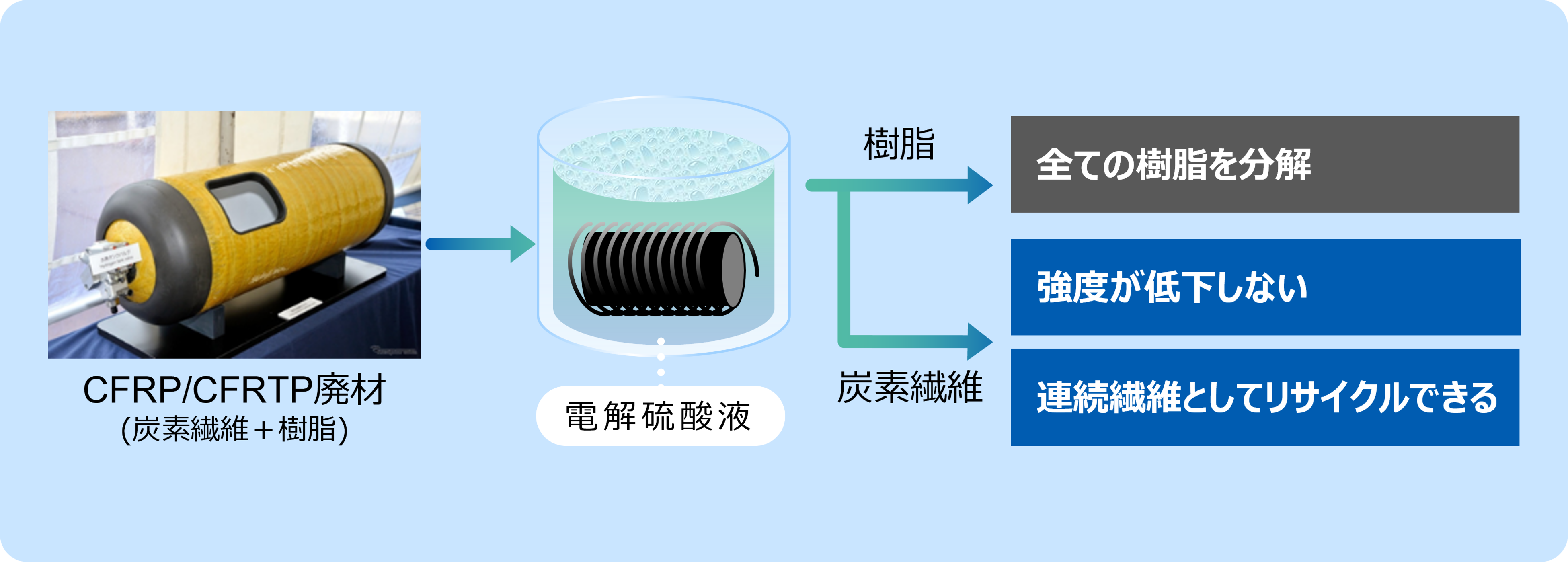 電解硫酸法の特徴